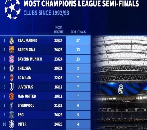 歐冠92年改制后晉級(jí)半決賽次數(shù)：皇馬17次第1，巴薩、拜仁第2
