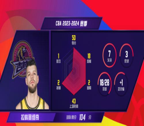 50+18！你好，廣東隊！終于等到簽約大外援