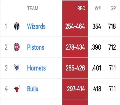 公牛重建七年：最差战绩却抽不到前三签