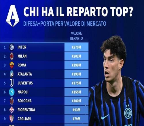 德轉(zhuǎn)列意甲俱樂部三條線身價：國米防線第一，尤文鋒線最高