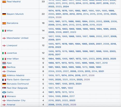 拜仁第22次晉級歐冠四強(qiáng)，比馬競巴黎阿森納總和還多5次