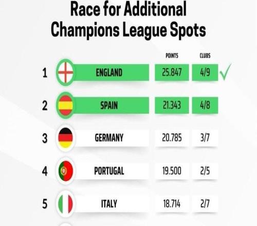 歐戰(zhàn)實時積分榜：英超25.8分領(lǐng)跑，鎖定下賽季額外歐冠名額