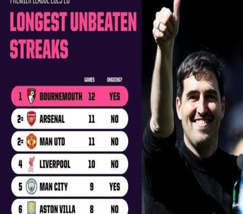 伯恩茅斯的連續(xù)12場不敗為本賽季英超目前最長，共取5勝7平