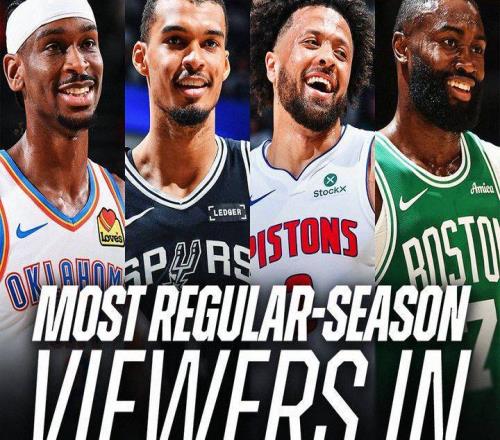 創(chuàng)24年新高！NBA常規(guī)賽全美收視人數(shù)1.7億：較上賽季大幅上漲86%