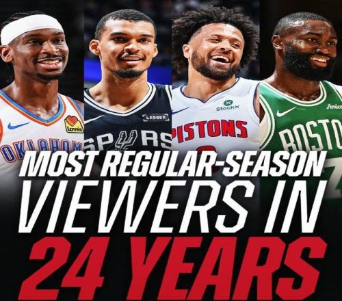 官方：全美有1.7億人觀看2526賽季NBA常規(guī)賽，較上賽季提升86%
