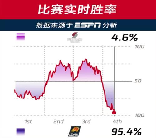 附加赛开拓者实时胜率只有4.6%ESPN数据分析也有不靠谱的时候！