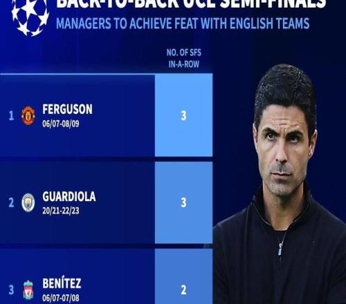 帶領(lǐng)英超球隊(duì)連續(xù)晉級歐冠半決賽，阿爾特塔成歷史第五人