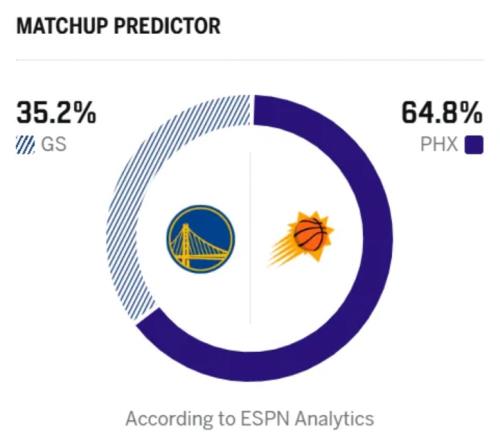 依舊沒人看好！勇士附加賽對(duì)陣太陽(yáng)，ESPN預(yù)測(cè)勇士勝率僅有35.2%