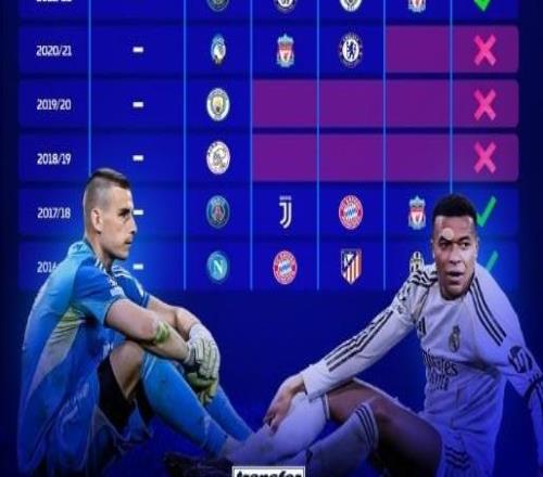 皇馬近10年歐冠戰(zhàn)績(jī)：4次奪冠，止步四強(qiáng)、八強(qiáng)、16強(qiáng)各兩次