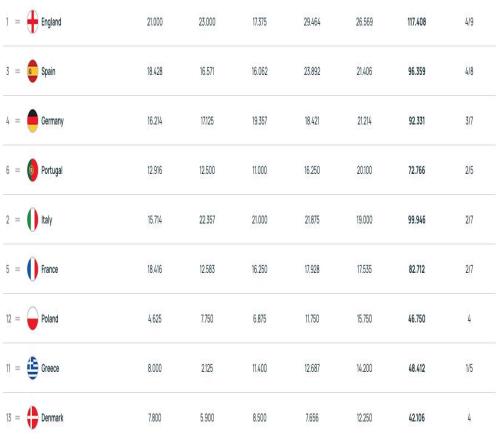 爭第五席位，拜仁弗賴堡雙殺皇馬塞爾塔，德甲距西甲僅0.19分