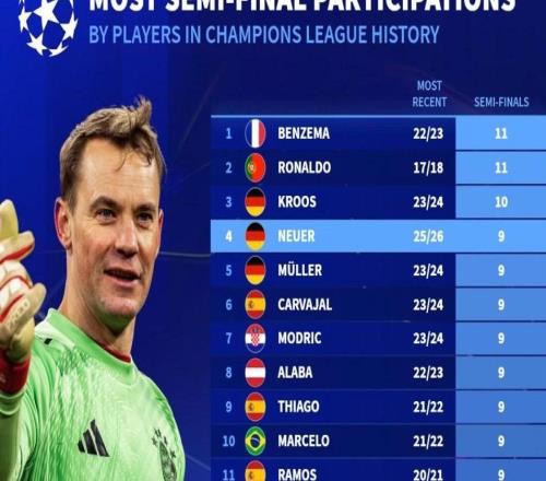 參加歐冠半決賽次數(shù)球員榜：本澤馬、C羅11次第1，諾伊爾9次