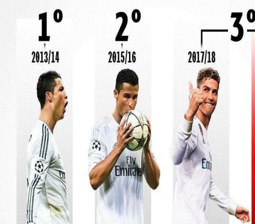 C羅霸榜歐冠單季進(jìn)球前三，且都奪冠