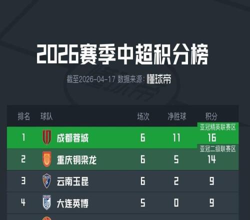 榜三云南輸球，川渝兩隊(duì)繼續(xù)擴(kuò)大積分榜領(lǐng)先優(yōu)勢