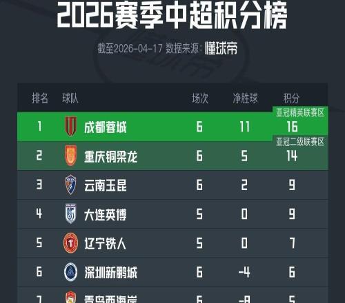 中超積分榜：西南三隊依舊領跑，國安清零負分，三隊未轉正