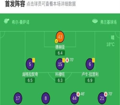 水晶宮總分42佛羅倫薩晉級(jí)歐協(xié)聯(lián)4強(qiáng)，薩爾頭槌建功