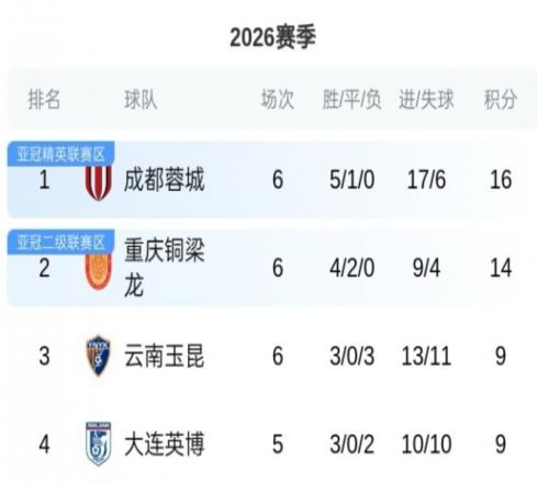 中超積分榜現(xiàn)狀！重慶銅梁龍坐穩(wěn)第2，國安6輪積分歸0，3隊仍負分