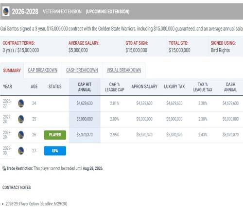勇士自研利器接班追夢(mèng)次輪55順位打磨4年閃耀三年1500萬(wàn)贏麻了