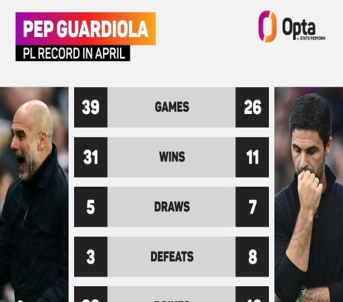 差距明顯，瓜帥4月份英超場均拿2.51分，阿爾特塔場均1.54分