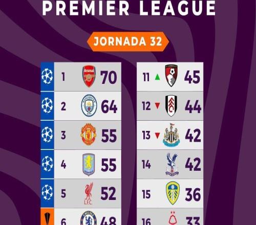 英超第32輪踢完，積分榜藏著什么信號(hào)