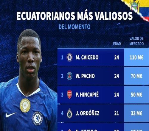 德轉(zhuǎn)列厄瓜多爾球員身價TOP10：凱塞多、帕喬、因卡皮耶前3