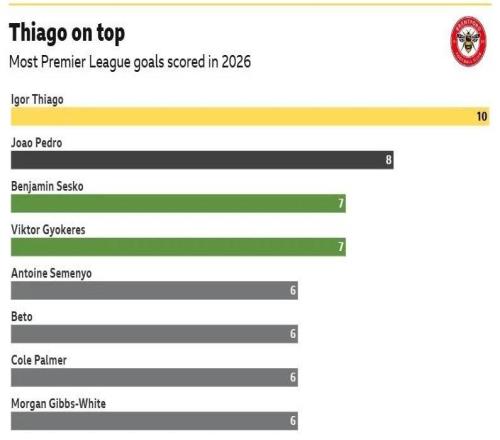 倫敦西區(qū)的進(jìn)球機(jī)器：一個(gè)替補(bǔ)如何逆襲金靴