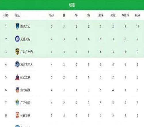 客場(chǎng)擊敗佛山南獅長(zhǎng)春亞泰斬獲新賽季三連勝