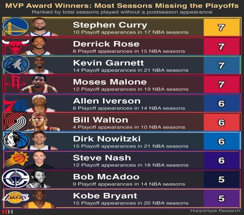 庫(kù)里七度無(wú)緣季后賽：MVP歷史尷尬紀(jì)錄