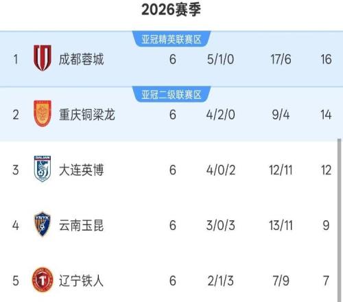 中超6輪積分榜：3隊(duì)不敗，西南三強(qiáng)格局被打破，申花前8，3隊(duì)負(fù)分