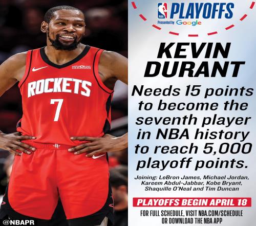 杜蘭特差15分解鎖5000分，季后賽歷史第七人