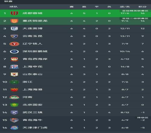 3連勝+6輪不?。≈谐荷昊?1遼寧，拉唐2球+金順凱破門