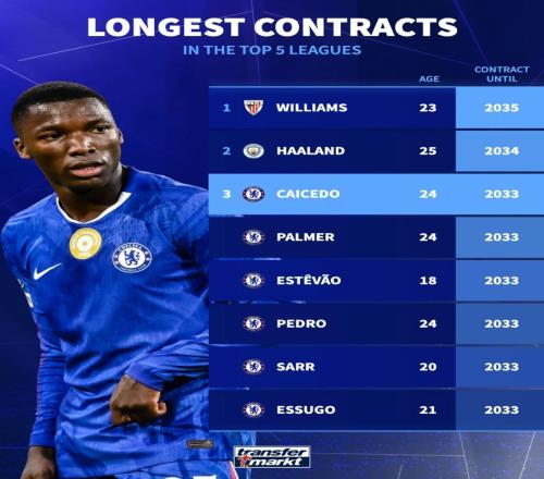 五大聯(lián)賽最長合同榜：尼科威廉斯、哈蘭德前2，切爾西6人上榜