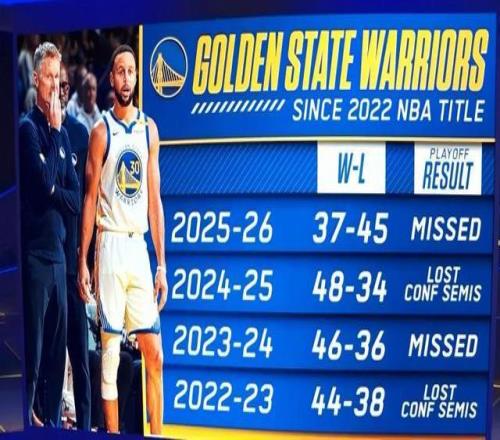 NBA季后賽首輪對陣出爐，勇士黯然告別本賽季