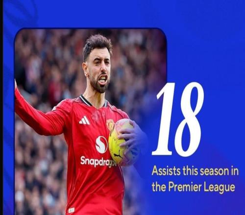 已斬獲18次助攻，B費(fèi)距離英超單賽季助攻紀(jì)錄還有2次