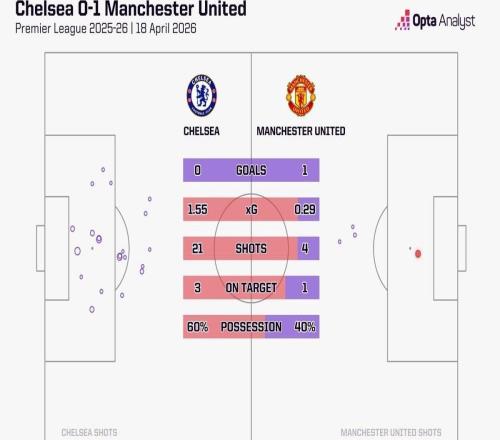 戰(zhàn)曼聯(lián)21次射門(mén)，為切爾西本賽季英超單場(chǎng)第二多