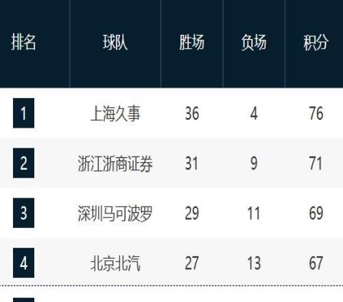 CBA新排名！前3穩(wěn)固，北京擠掉廣東，山東寧波狂輸，廣州緊咬北控