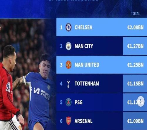 俱樂部近10年轉(zhuǎn)會支出榜：切爾西超20億第1，曼聯(lián)第3，熱刺第4