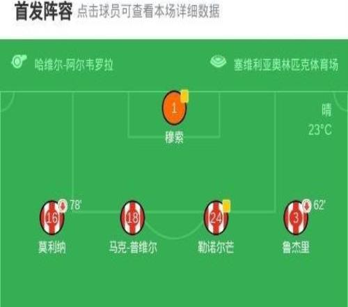 皇家社會(huì)點(diǎn)殺馬競(jìng)隊(duì)史第三次奪得國王杯，小蜘蛛、瑟洛特失點(diǎn)