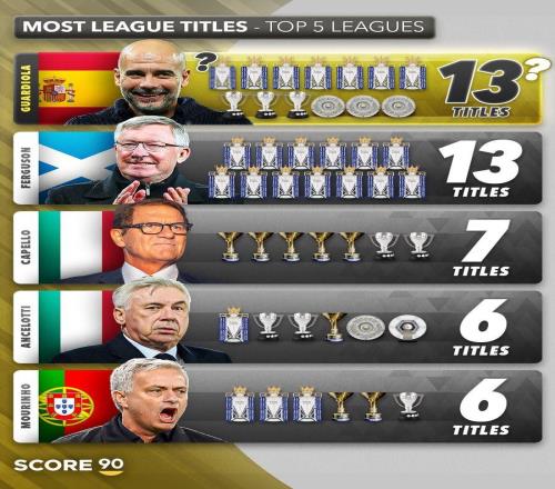 90年至今五大聯(lián)賽主帥奪冠榜：弗格森13次第一，瓜帥12次第二