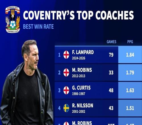 蘭帕德執(zhí)教考文垂至今場均1.84分，為隊(duì)史歷任主帥最高