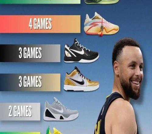 亂穿賽季！庫里最鐘愛的球鞋竟是它！