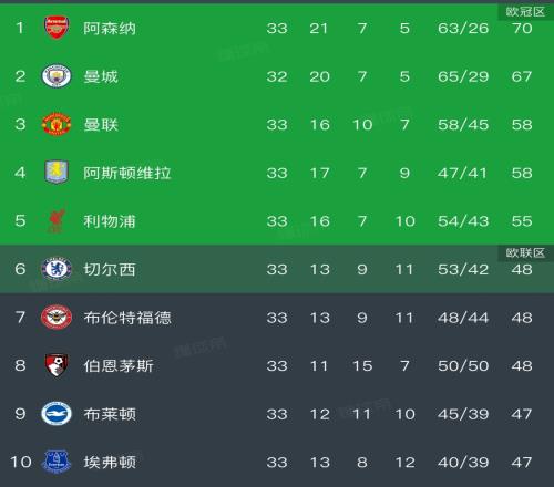 21！射門159，英超天王山，曼城擊敗阿森納，冠軍懸念又來了