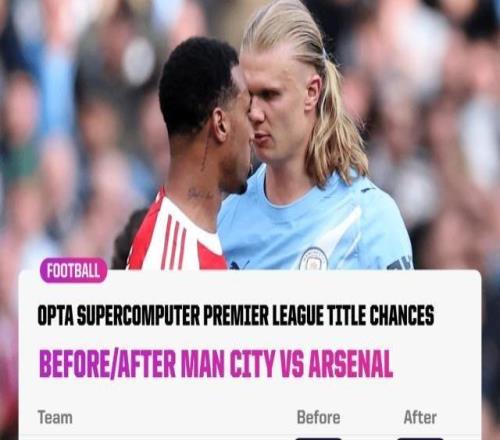 真的沒算錯嗎超算：阿森納仍是英超奪冠大熱門