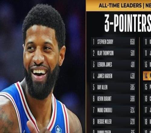 超越皮爾斯！喬治生涯季后賽三分球命中總數(shù)升至歷史第14位
