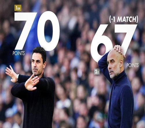 登頂在望曼城4天后贏球反超阿森納！最新奪冠形勢：各有優(yōu)劣勢