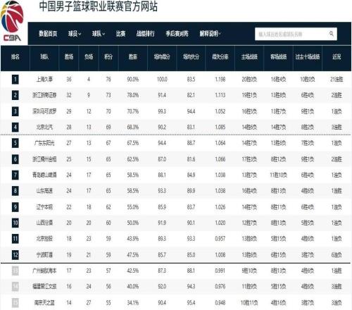 CBA積分榜：上海鎖定常規(guī)賽冠軍山東排第8