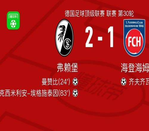 弗賴堡21海登海姆，馬克西米利安埃格施泰因、曼贊比破門