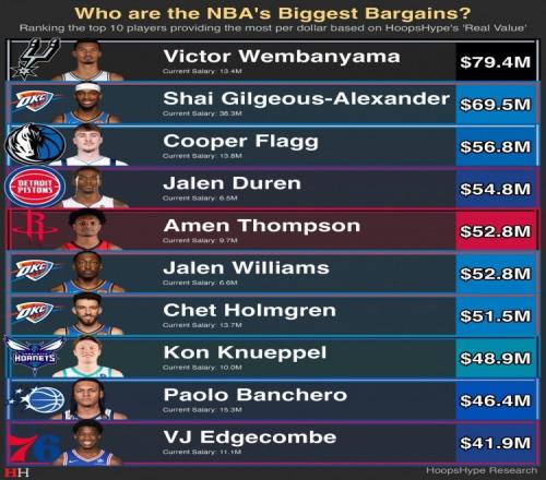 NBA本賽季十大低薪高能球員！阿門第5、亞歷山大第2，馬刺撿大漏