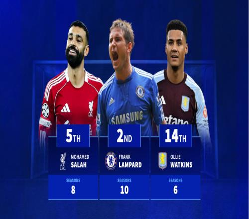 沃特金斯連續(xù)六個賽季英超進(jìn)球上雙，追平伊恩賴特