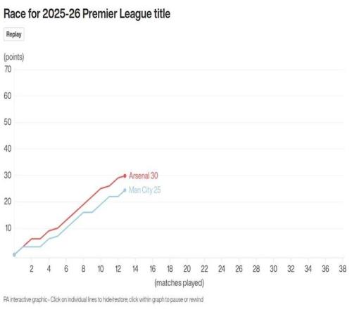 哈蘭德絕殺后的心理戰(zhàn)：曼城如何逆轉9分差距
