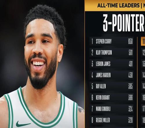 超越偶像科比，塔圖姆季后賽三分球命中總數(shù)升至歷史第11位